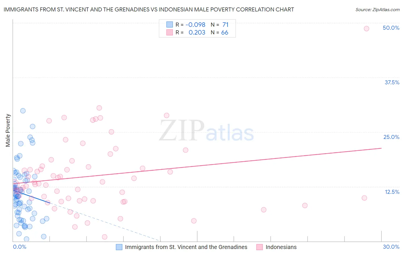 Immigrants from St. Vincent and the Grenadines vs Indonesian Male Poverty