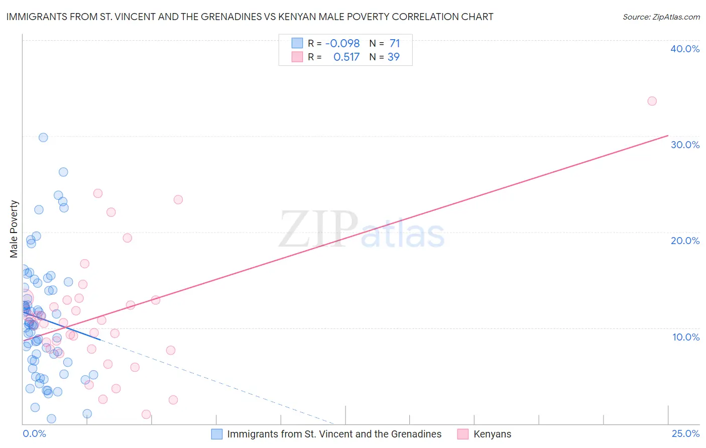 Immigrants from St. Vincent and the Grenadines vs Kenyan Male Poverty
