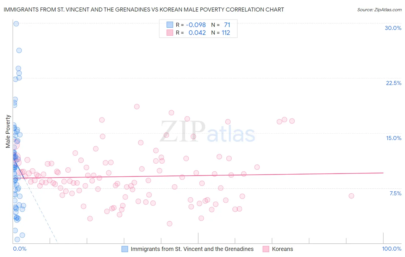 Immigrants from St. Vincent and the Grenadines vs Korean Male Poverty