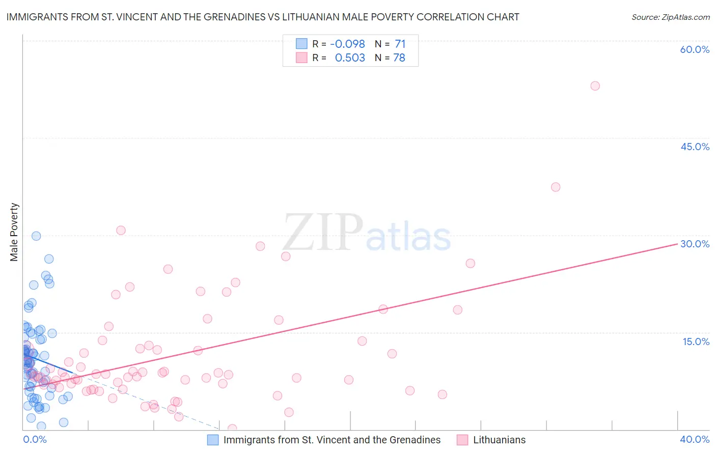 Immigrants from St. Vincent and the Grenadines vs Lithuanian Male Poverty