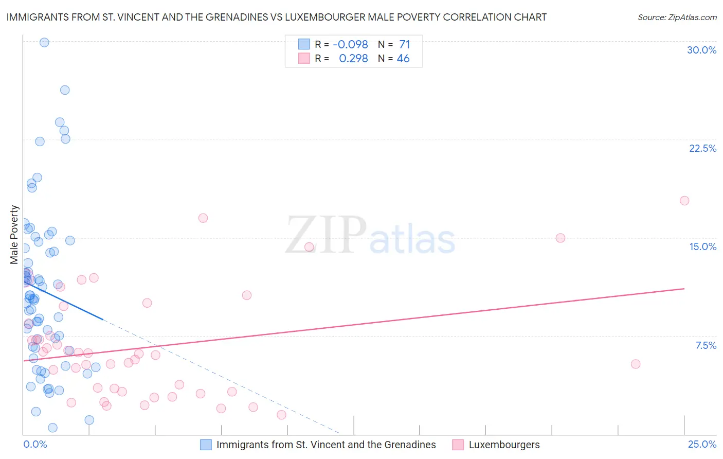 Immigrants from St. Vincent and the Grenadines vs Luxembourger Male Poverty