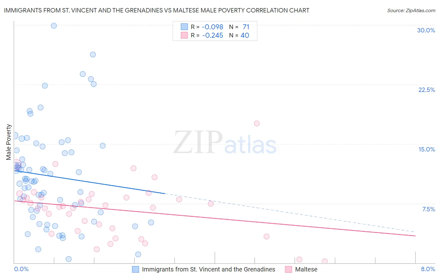 Immigrants from St. Vincent and the Grenadines vs Maltese Male Poverty