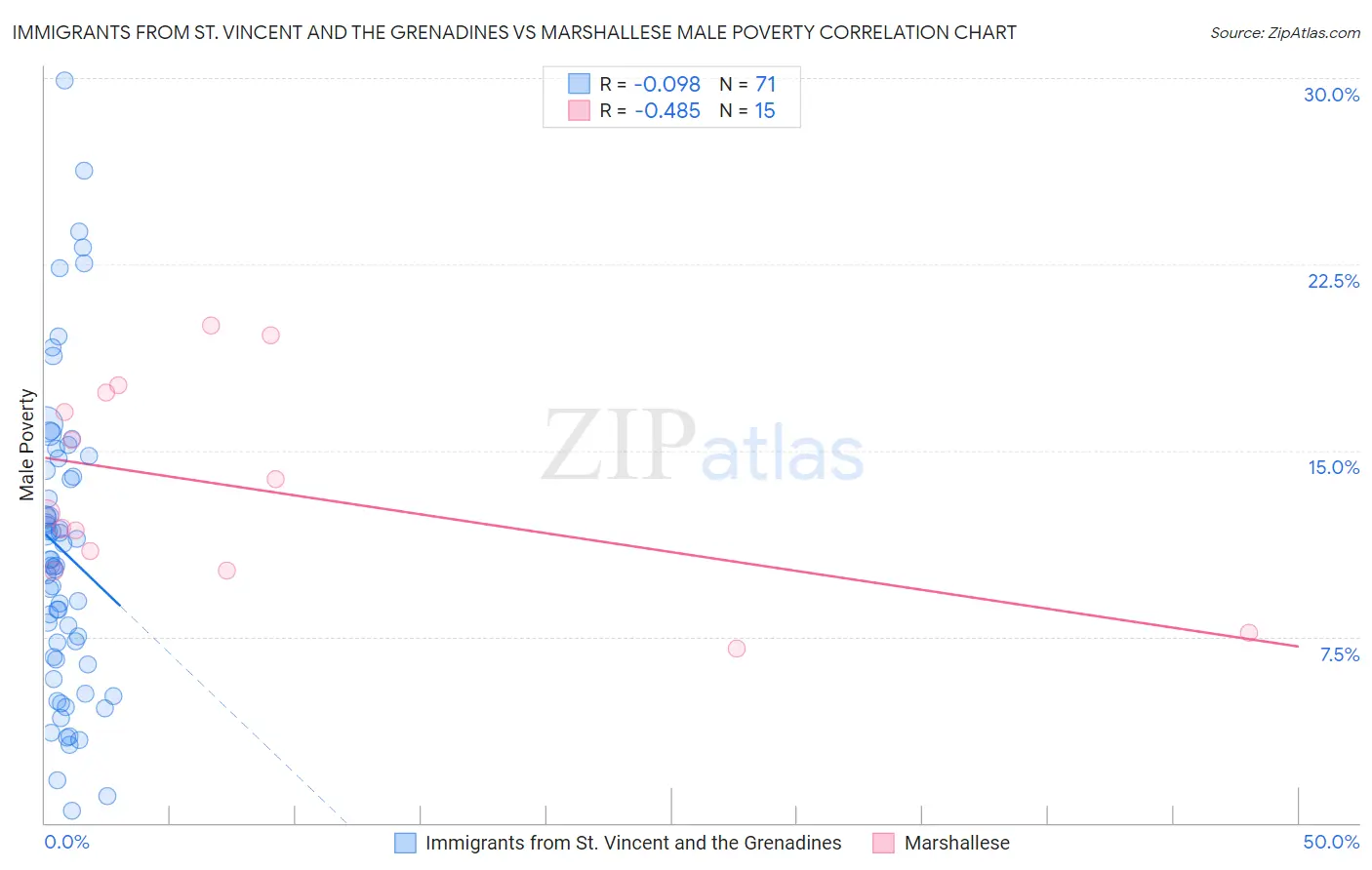 Immigrants from St. Vincent and the Grenadines vs Marshallese Male Poverty