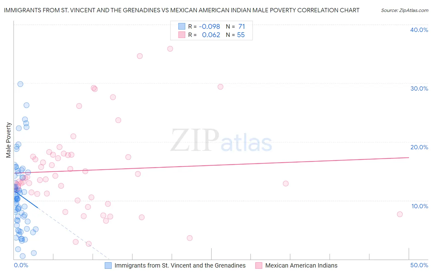 Immigrants from St. Vincent and the Grenadines vs Mexican American Indian Male Poverty