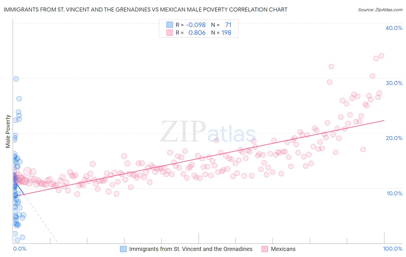 Immigrants from St. Vincent and the Grenadines vs Mexican Male Poverty