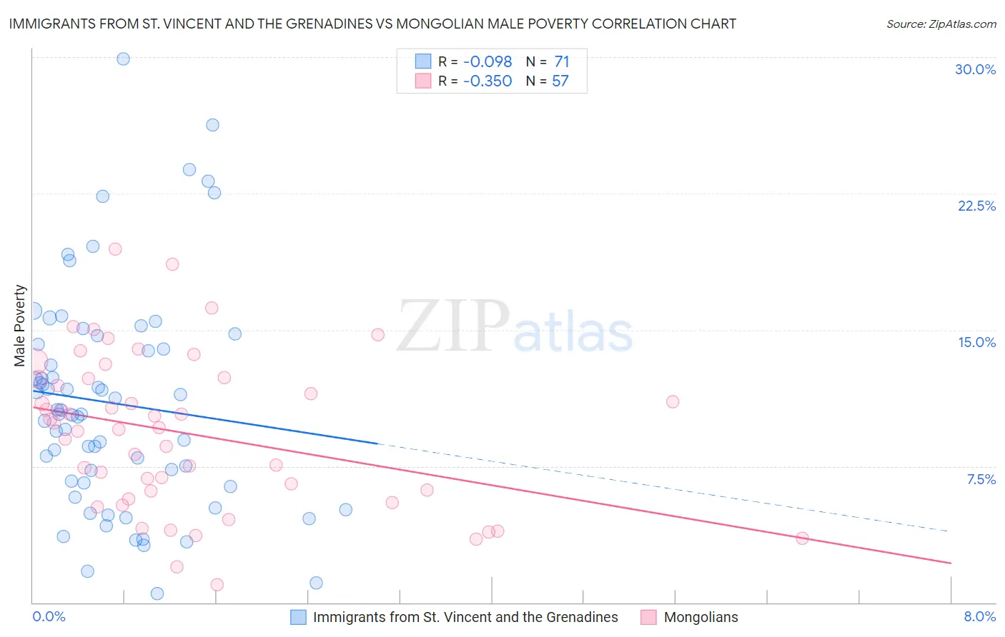 Immigrants from St. Vincent and the Grenadines vs Mongolian Male Poverty