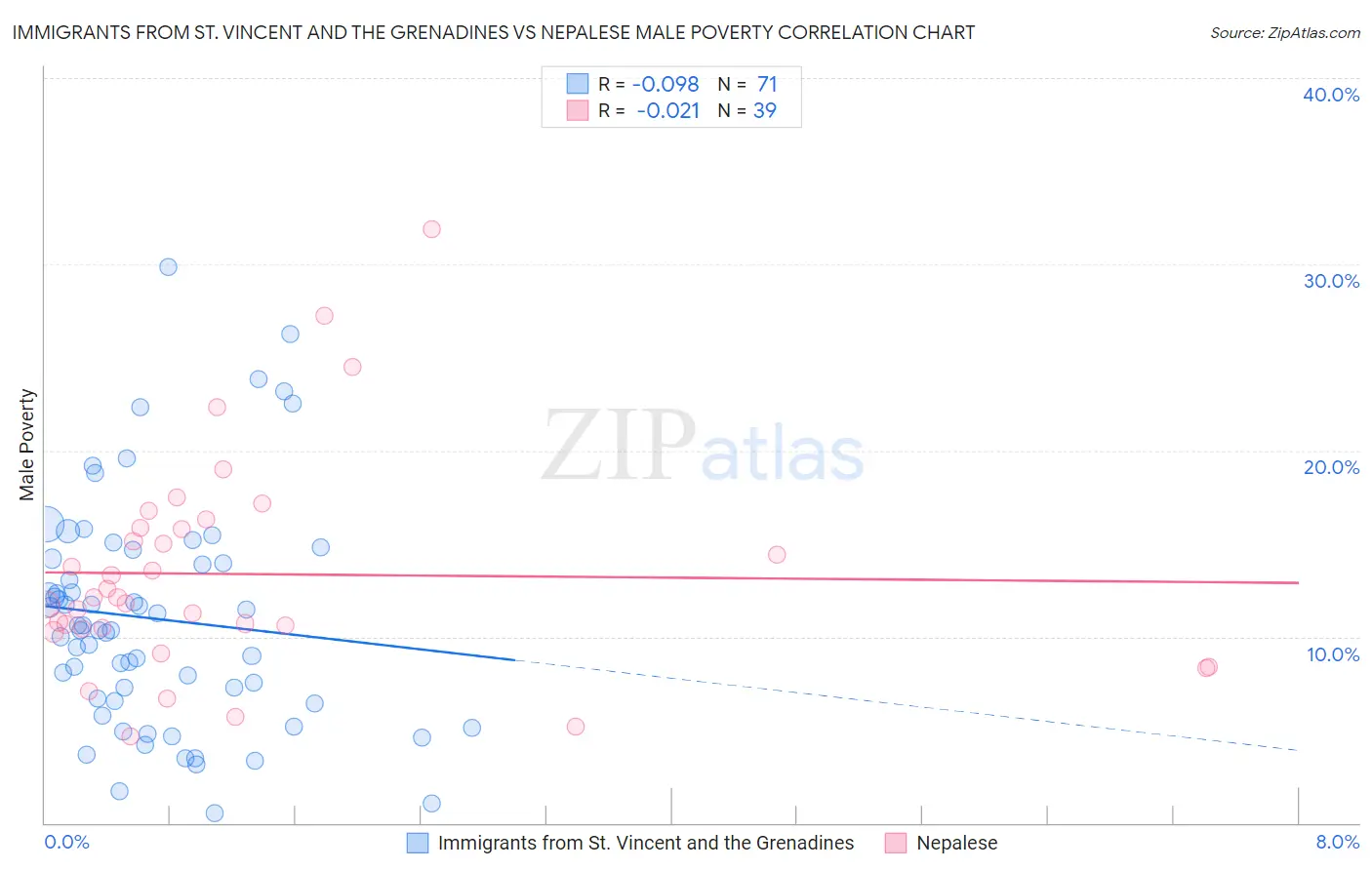Immigrants from St. Vincent and the Grenadines vs Nepalese Male Poverty