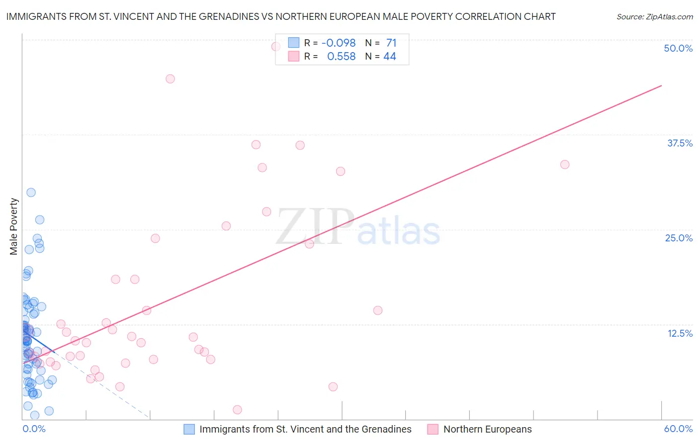 Immigrants from St. Vincent and the Grenadines vs Northern European Male Poverty