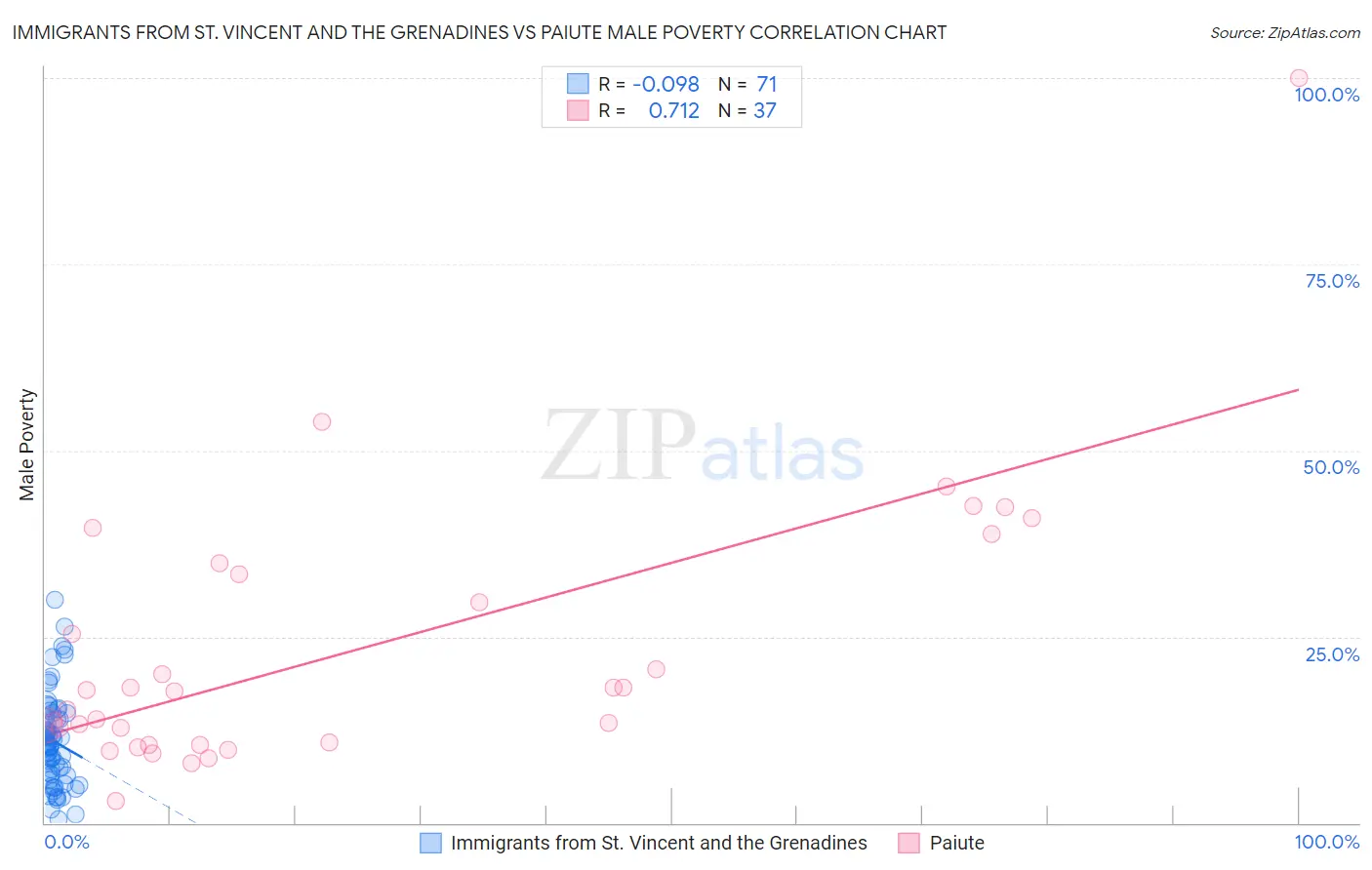 Immigrants from St. Vincent and the Grenadines vs Paiute Male Poverty