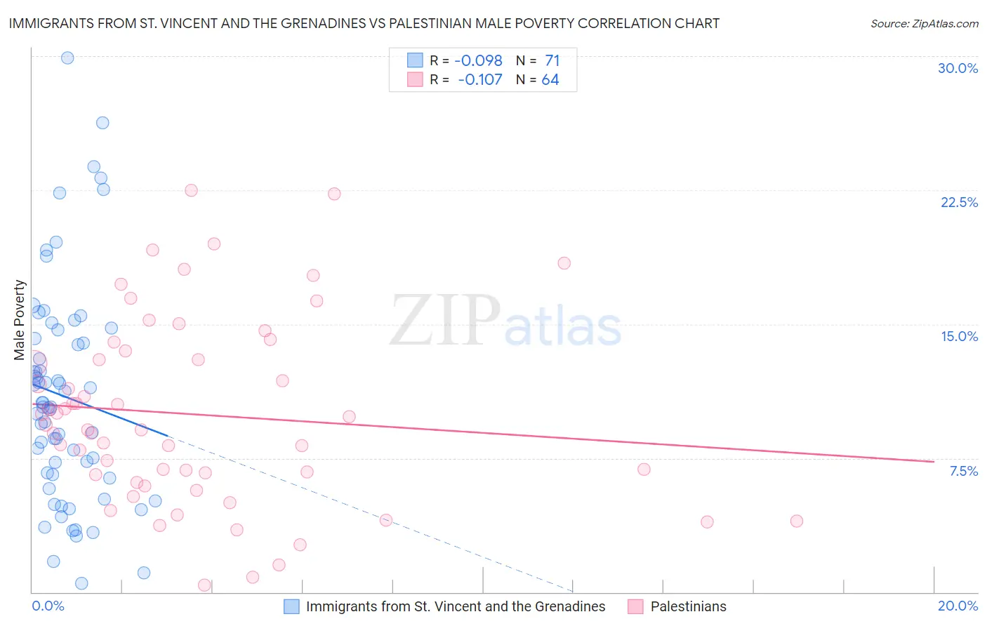 Immigrants from St. Vincent and the Grenadines vs Palestinian Male Poverty
