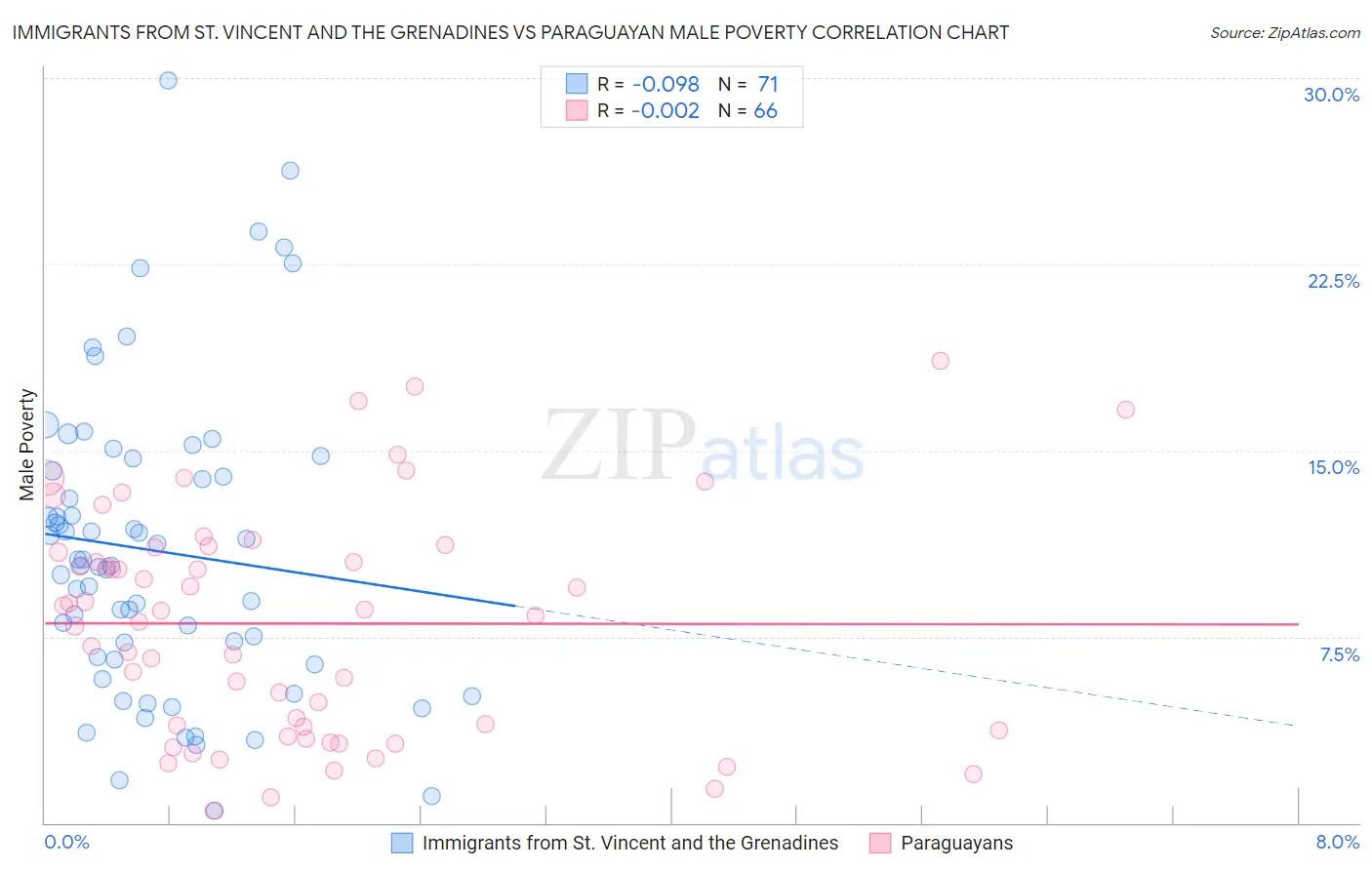 Immigrants from St. Vincent and the Grenadines vs Paraguayan Male Poverty