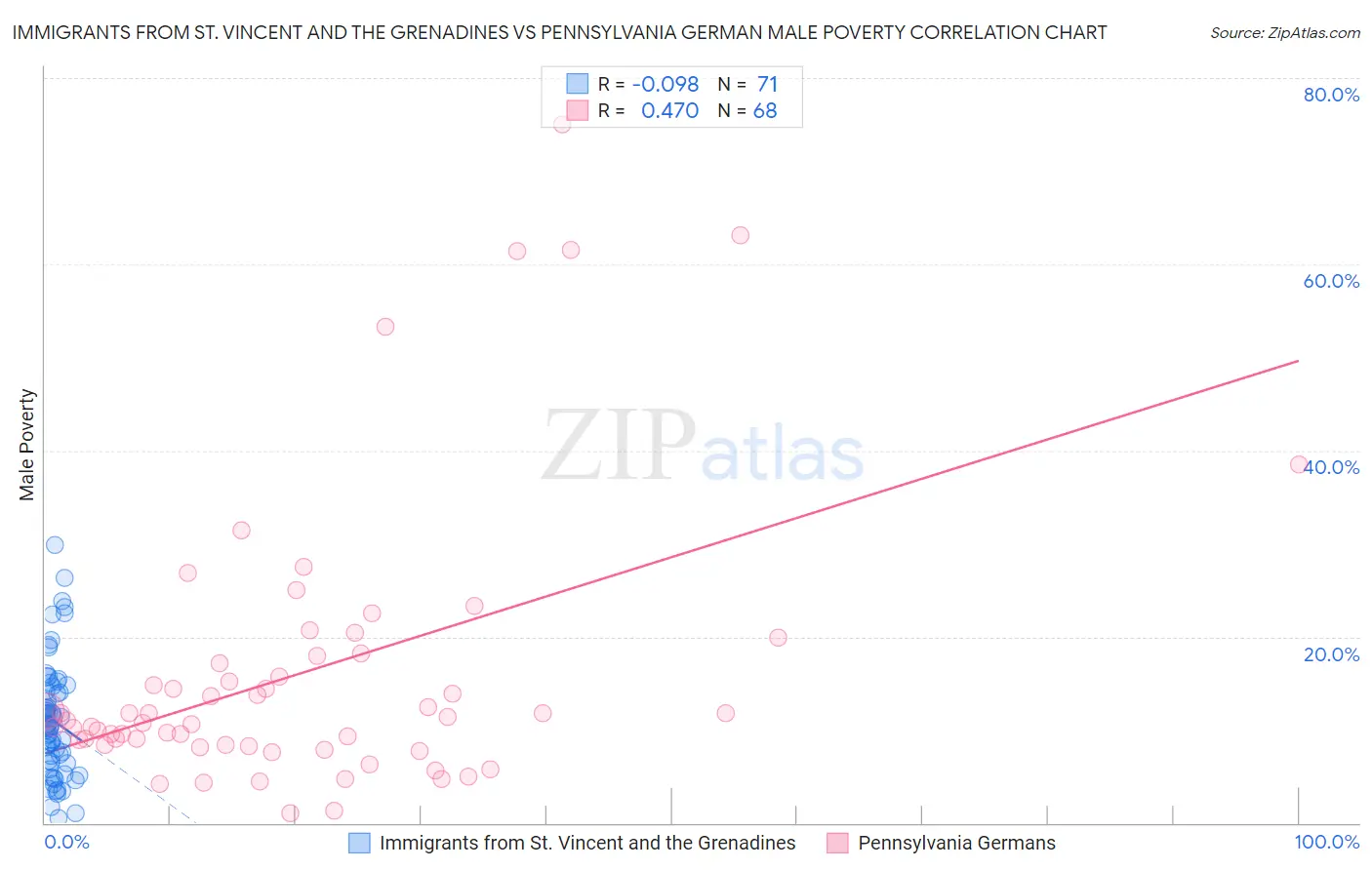 Immigrants from St. Vincent and the Grenadines vs Pennsylvania German Male Poverty