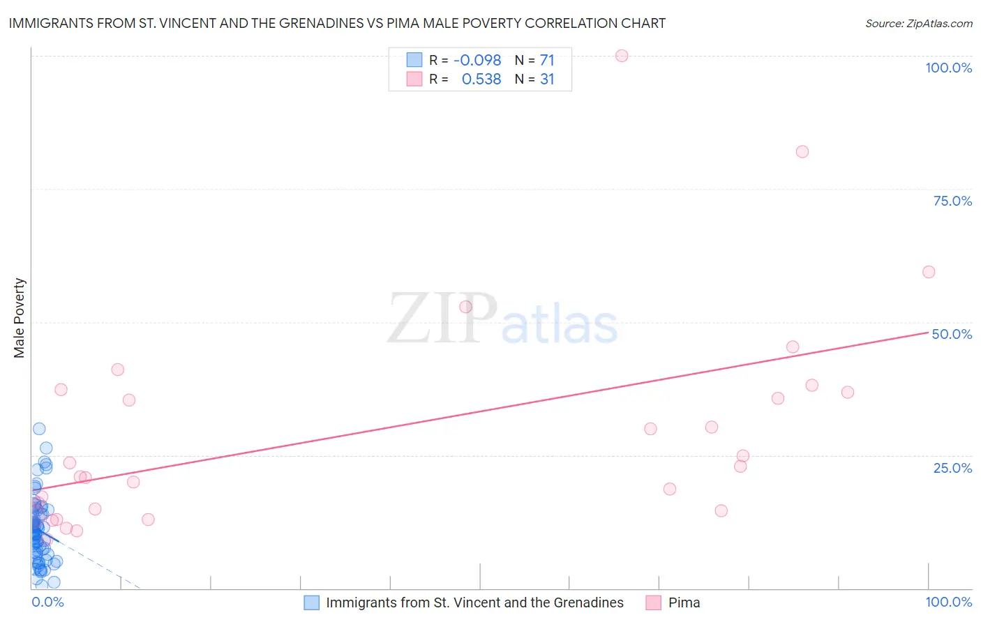 Immigrants from St. Vincent and the Grenadines vs Pima Male Poverty
