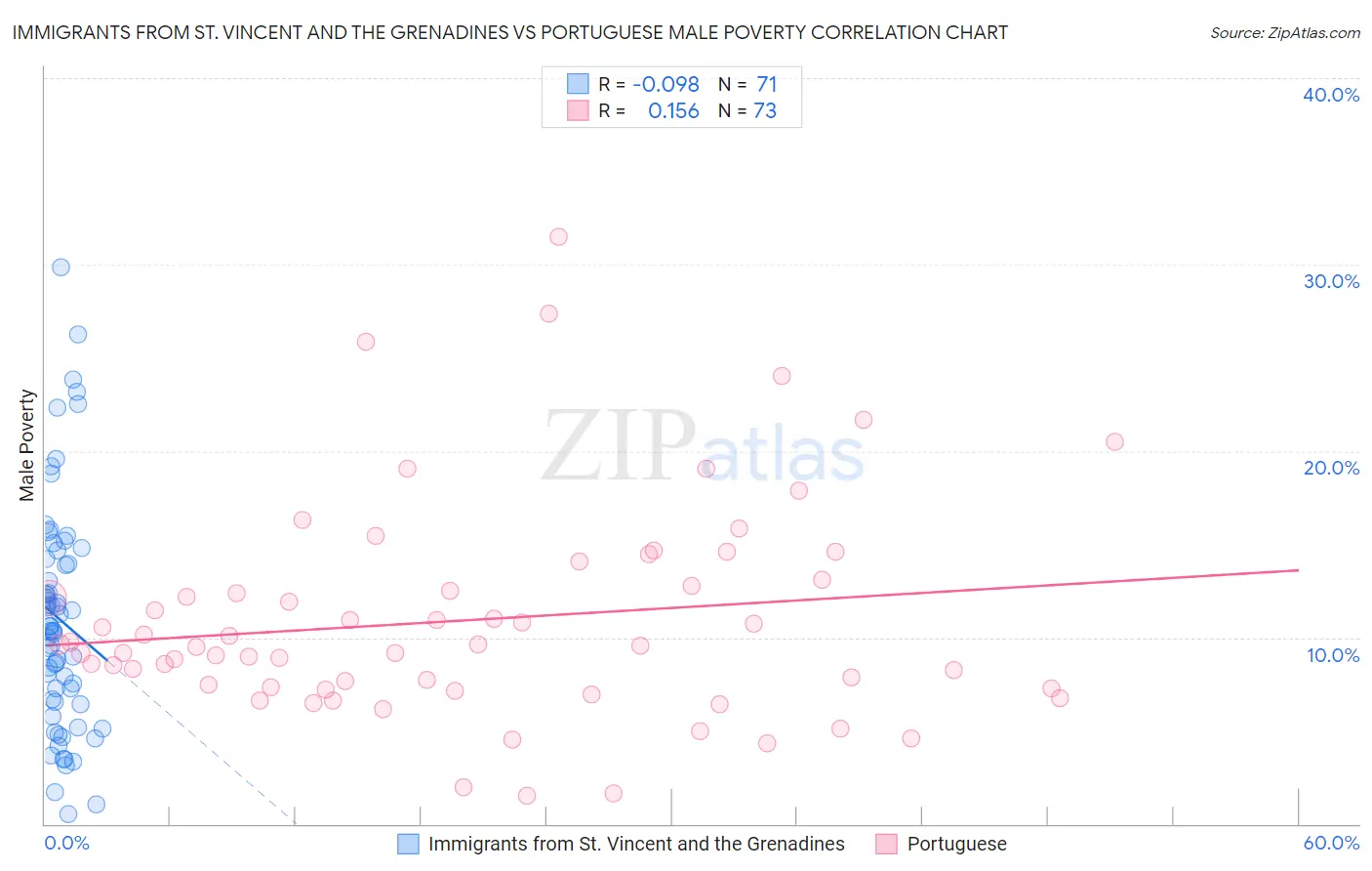 Immigrants from St. Vincent and the Grenadines vs Portuguese Male Poverty