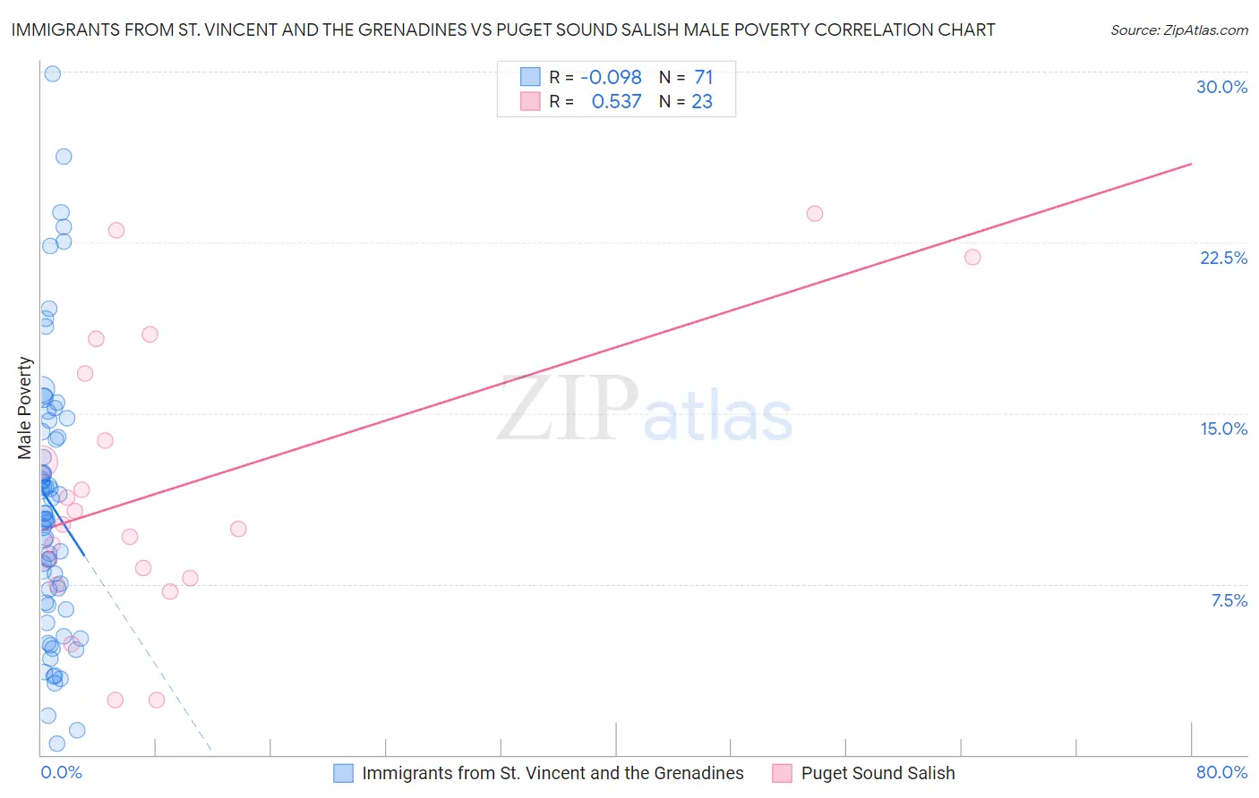 Immigrants from St. Vincent and the Grenadines vs Puget Sound Salish Male Poverty