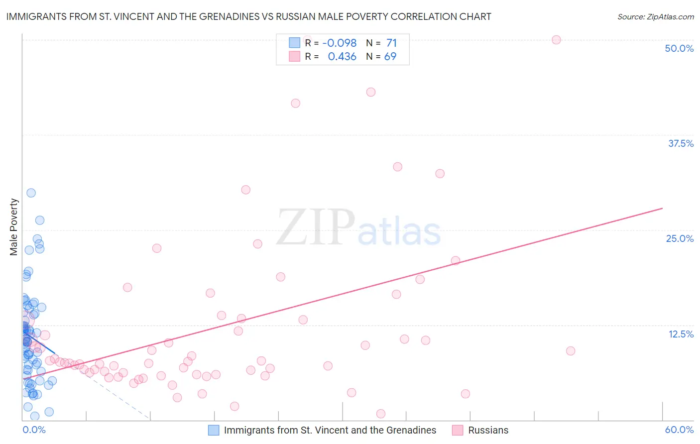 Immigrants from St. Vincent and the Grenadines vs Russian Male Poverty