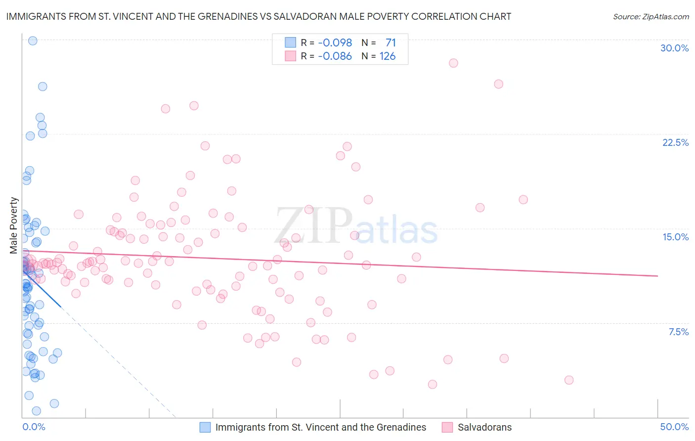 Immigrants from St. Vincent and the Grenadines vs Salvadoran Male Poverty