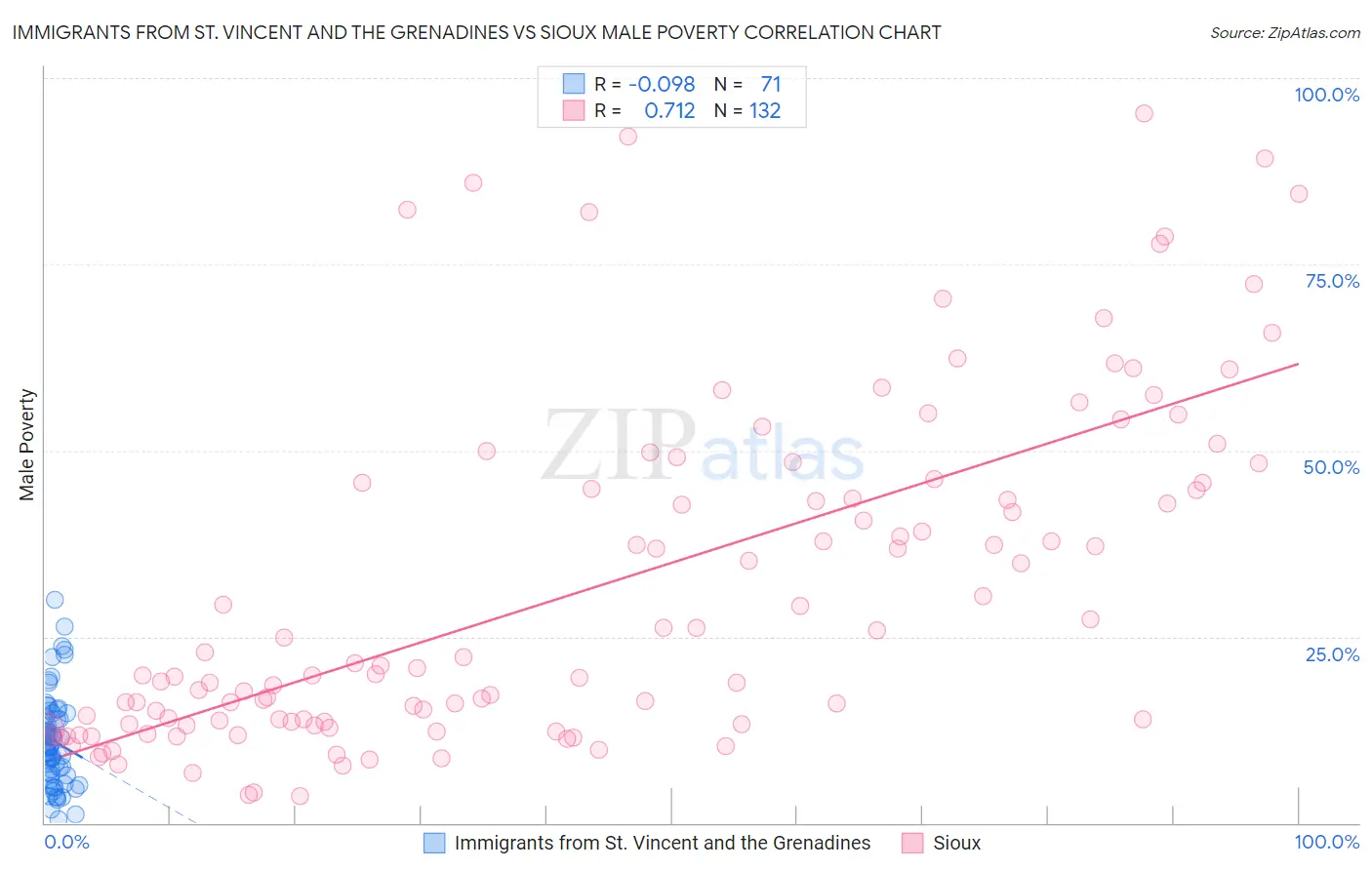 Immigrants from St. Vincent and the Grenadines vs Sioux Male Poverty