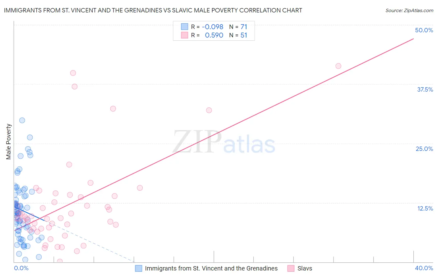 Immigrants from St. Vincent and the Grenadines vs Slavic Male Poverty