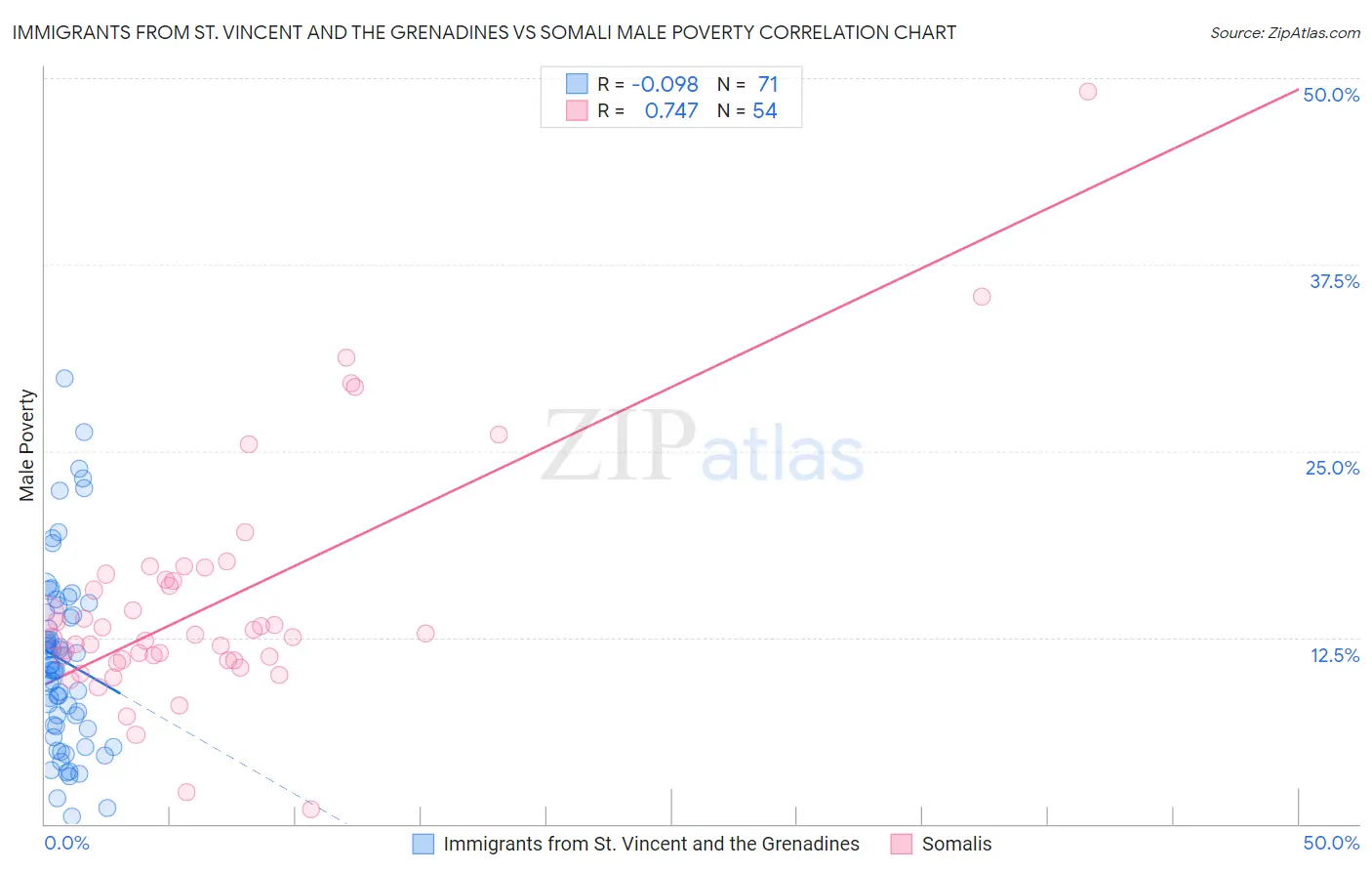 Immigrants from St. Vincent and the Grenadines vs Somali Male Poverty