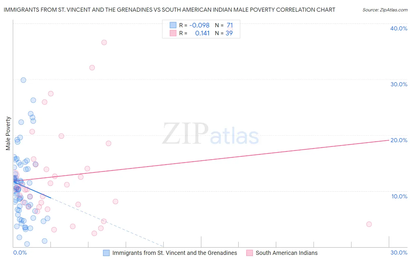 Immigrants from St. Vincent and the Grenadines vs South American Indian Male Poverty