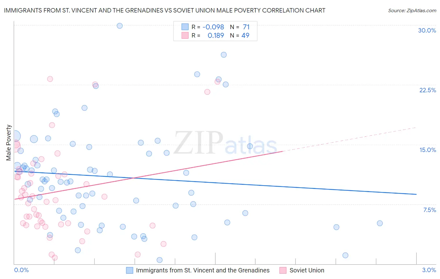 Immigrants from St. Vincent and the Grenadines vs Soviet Union Male Poverty