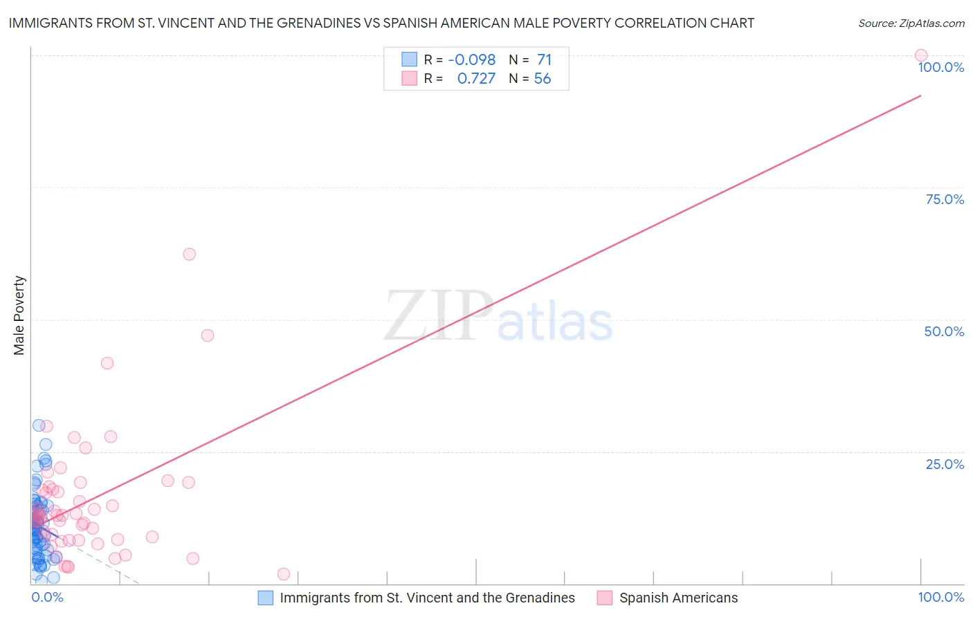 Immigrants from St. Vincent and the Grenadines vs Spanish American Male Poverty