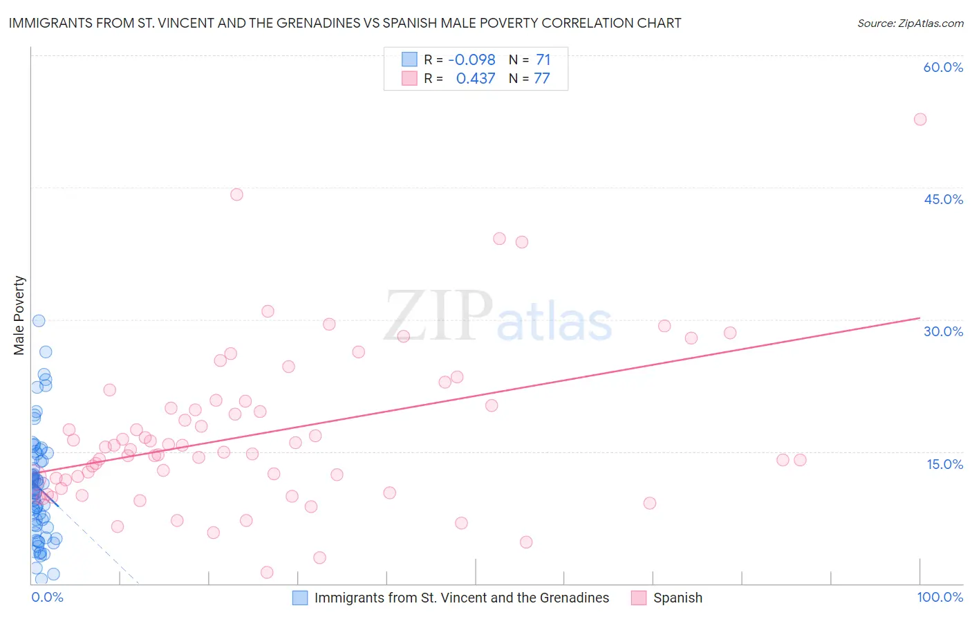 Immigrants from St. Vincent and the Grenadines vs Spanish Male Poverty