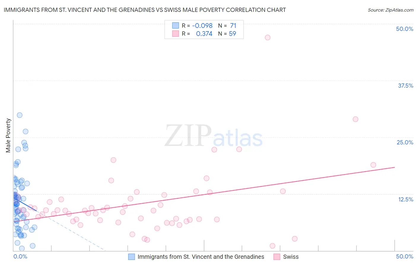 Immigrants from St. Vincent and the Grenadines vs Swiss Male Poverty