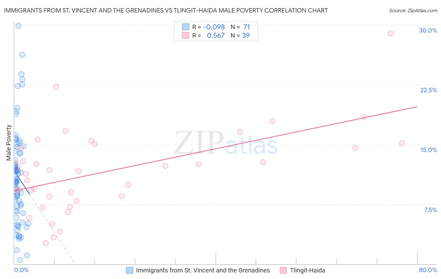 Immigrants from St. Vincent and the Grenadines vs Tlingit-Haida Male Poverty