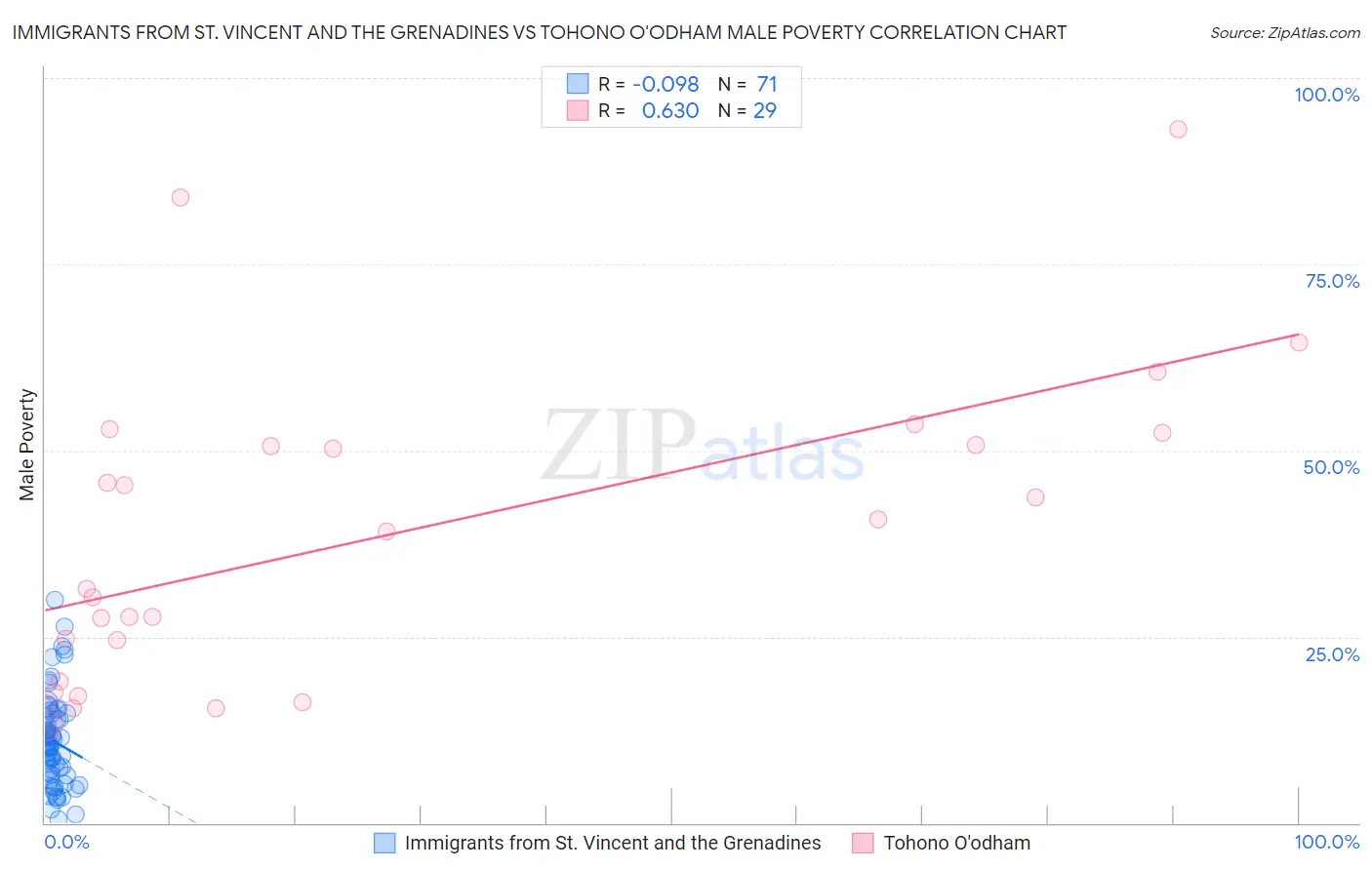 Immigrants from St. Vincent and the Grenadines vs Tohono O'odham Male Poverty