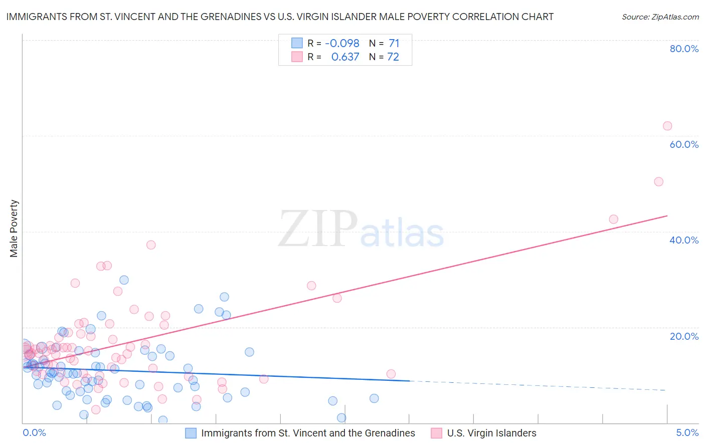 Immigrants from St. Vincent and the Grenadines vs U.S. Virgin Islander Male Poverty