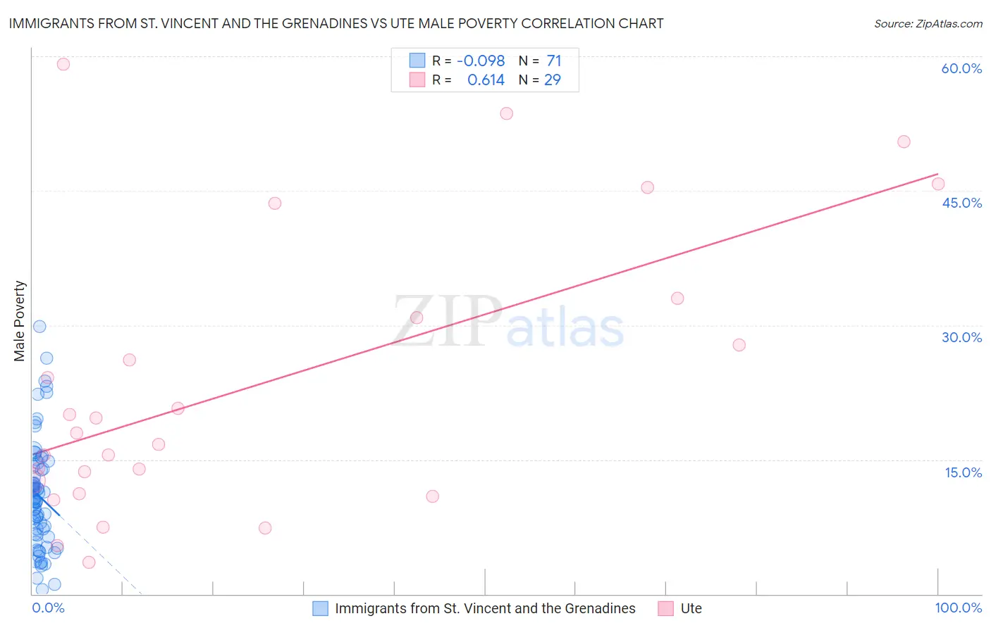 Immigrants from St. Vincent and the Grenadines vs Ute Male Poverty