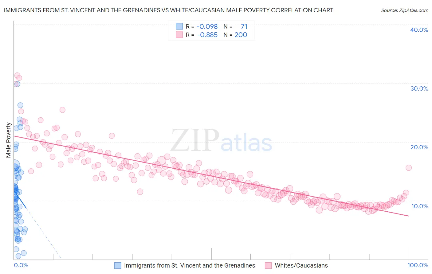 Immigrants from St. Vincent and the Grenadines vs White/Caucasian Male Poverty