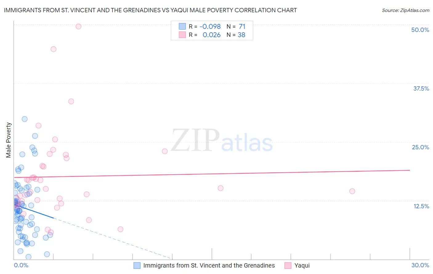 Immigrants from St. Vincent and the Grenadines vs Yaqui Male Poverty