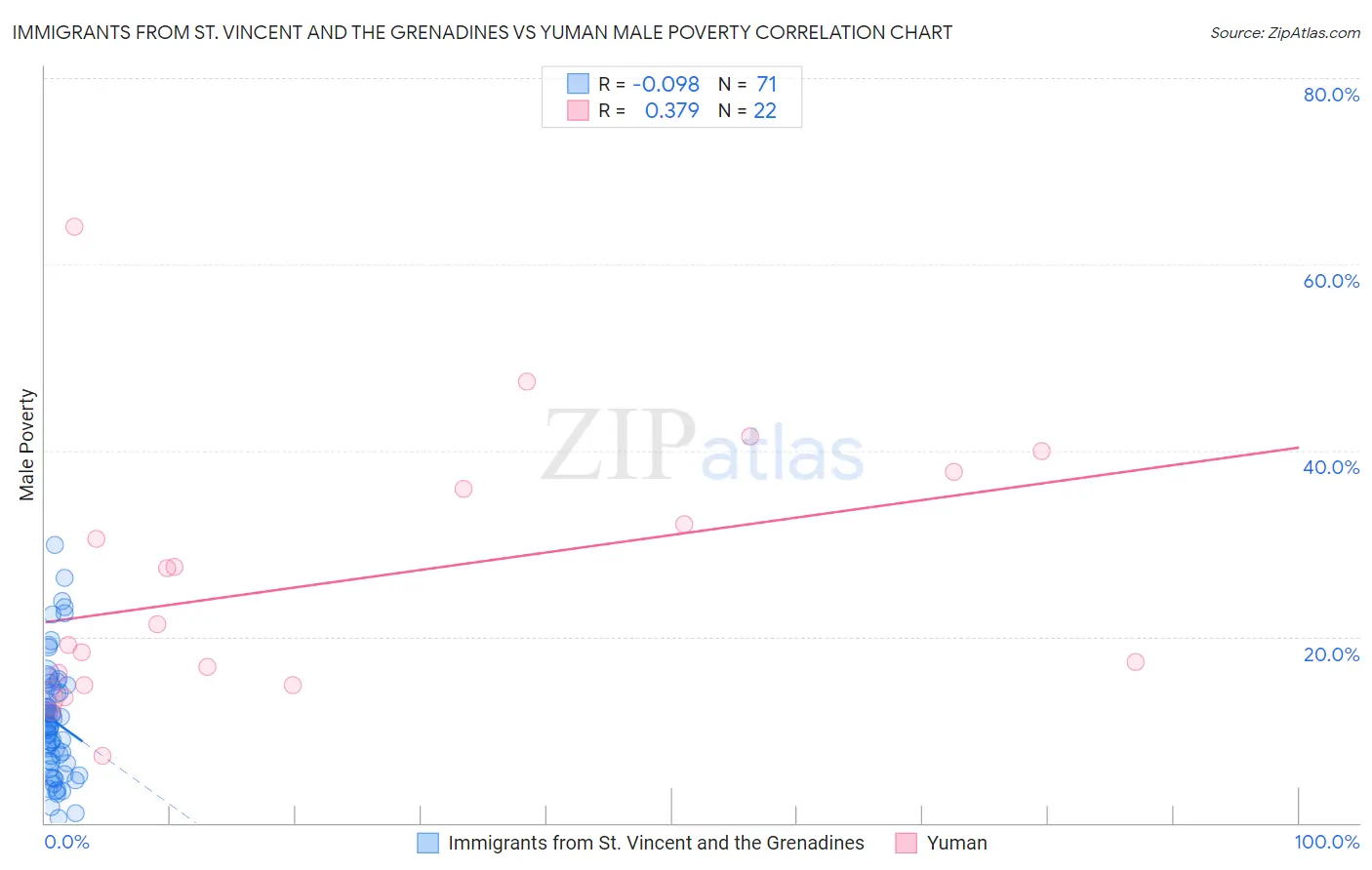 Immigrants from St. Vincent and the Grenadines vs Yuman Male Poverty