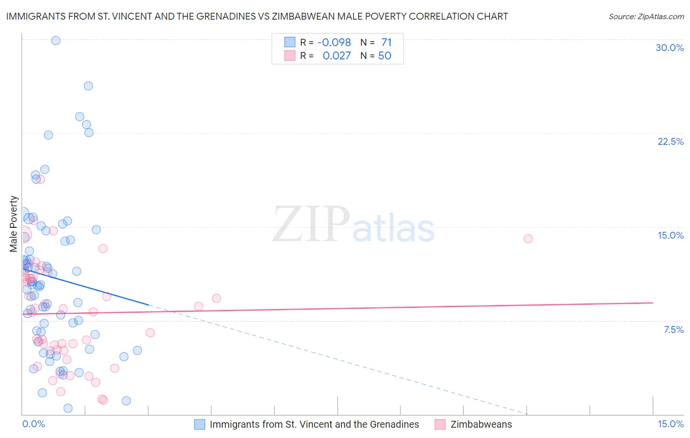 Immigrants from St. Vincent and the Grenadines vs Zimbabwean Male Poverty
