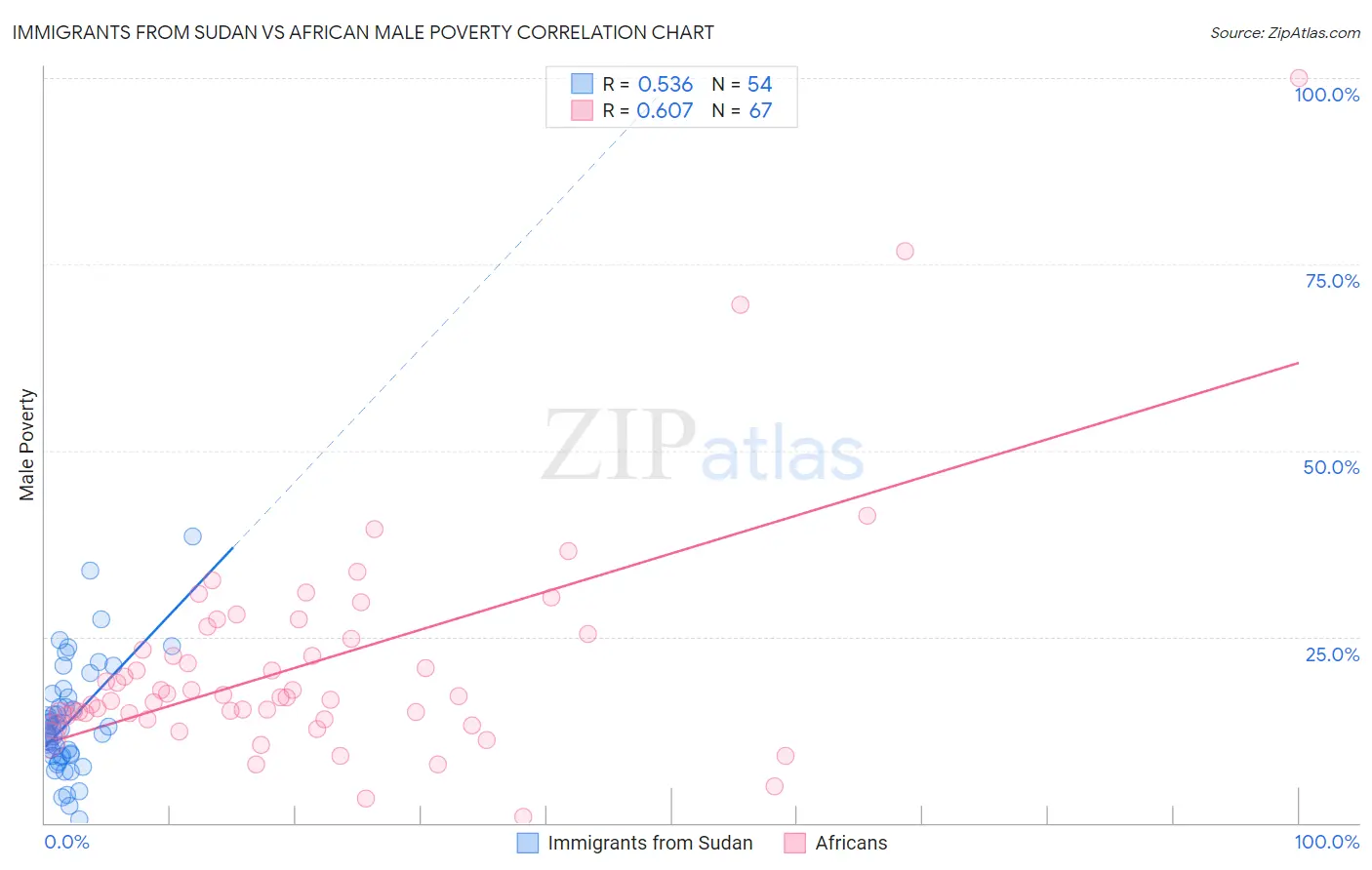 Immigrants from Sudan vs African Male Poverty