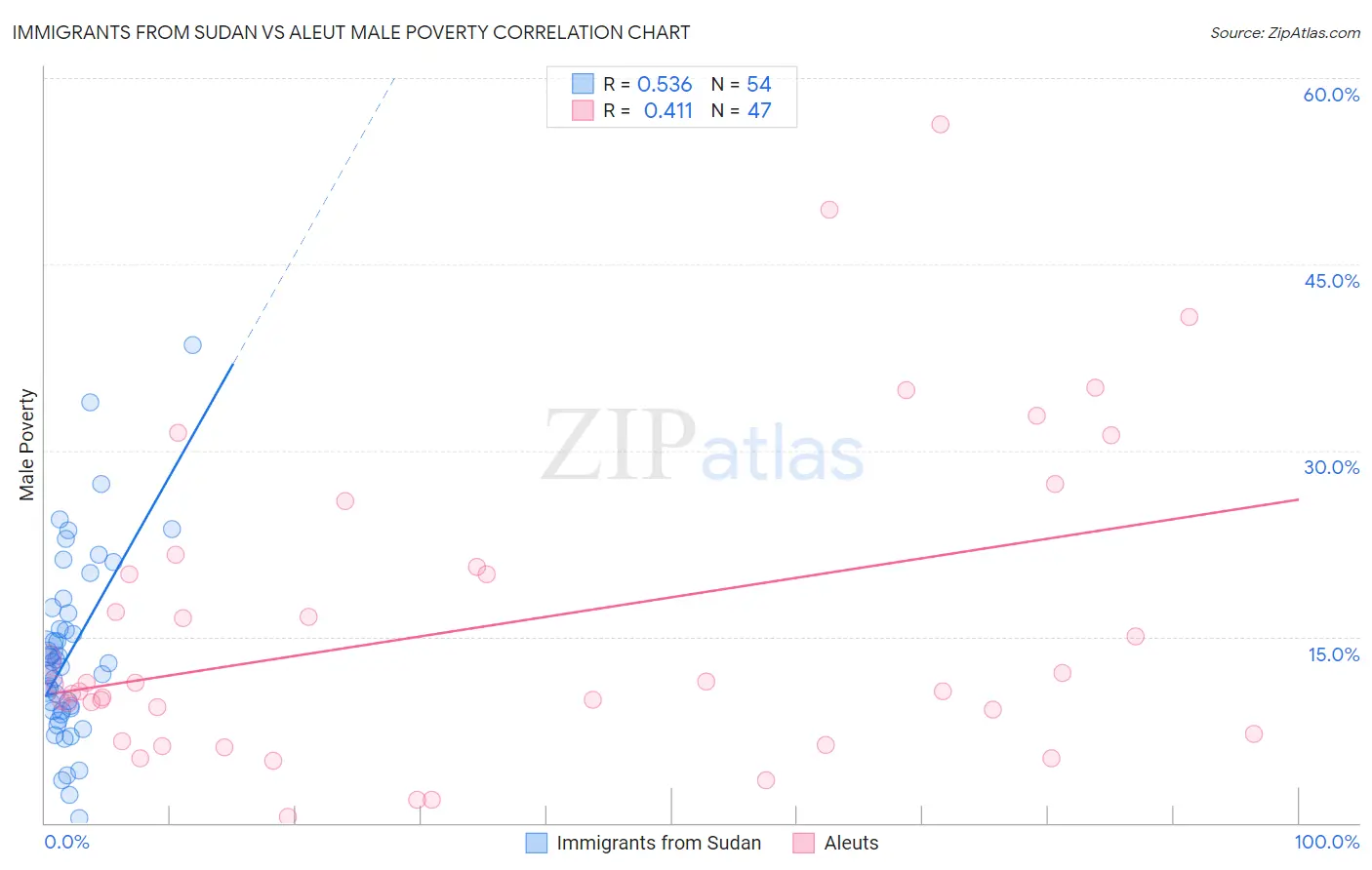 Immigrants from Sudan vs Aleut Male Poverty