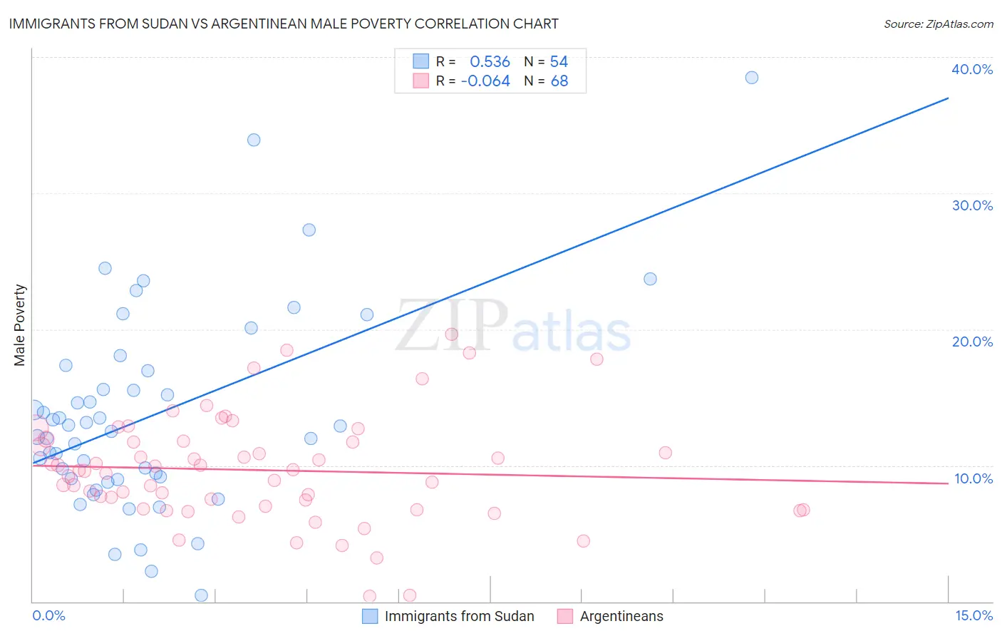 Immigrants from Sudan vs Argentinean Male Poverty