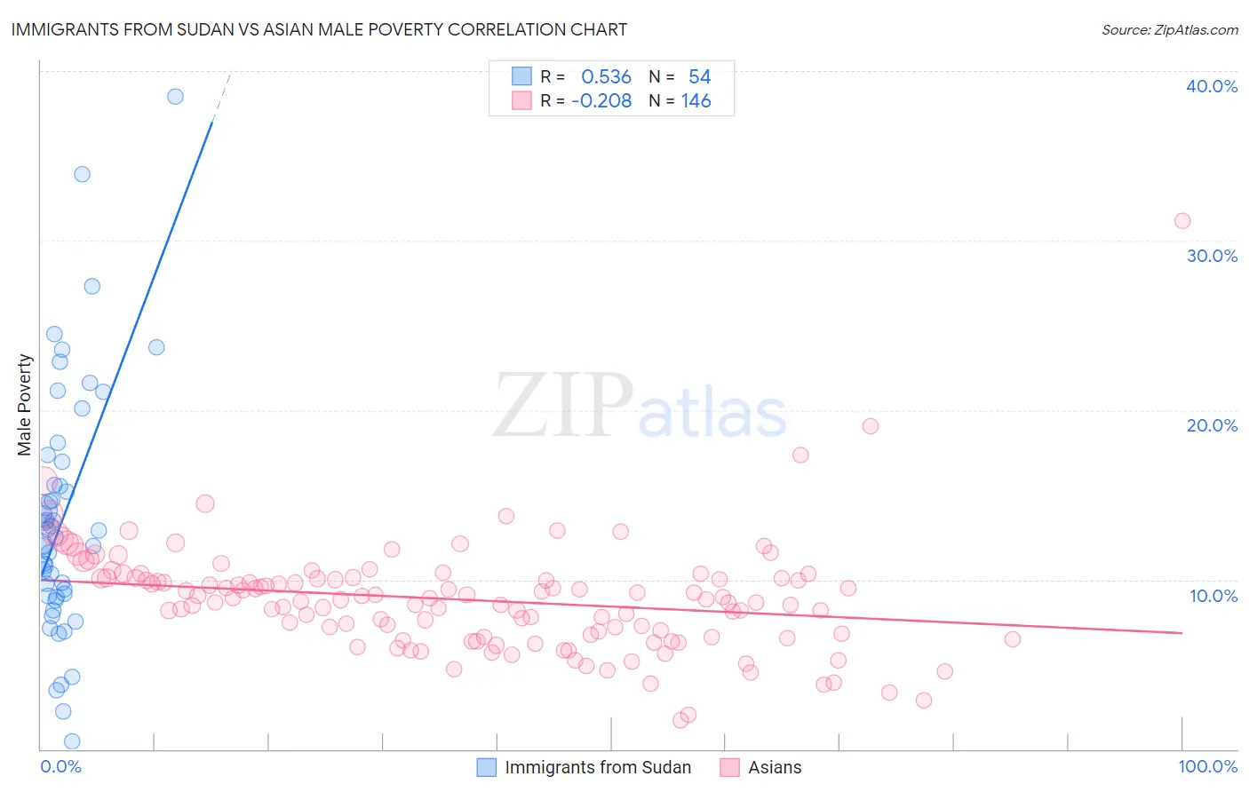 Immigrants from Sudan vs Asian Male Poverty