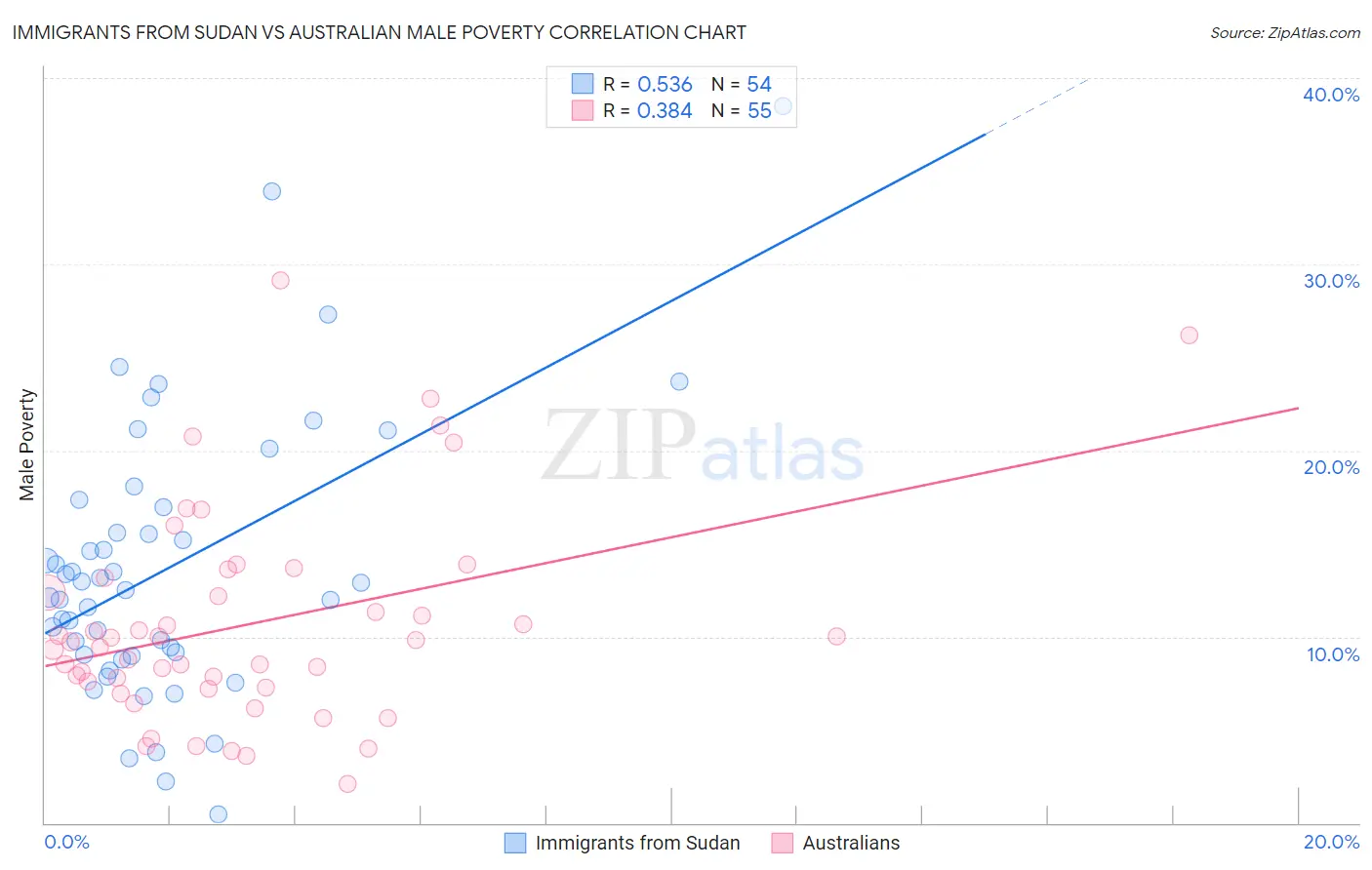 Immigrants from Sudan vs Australian Male Poverty