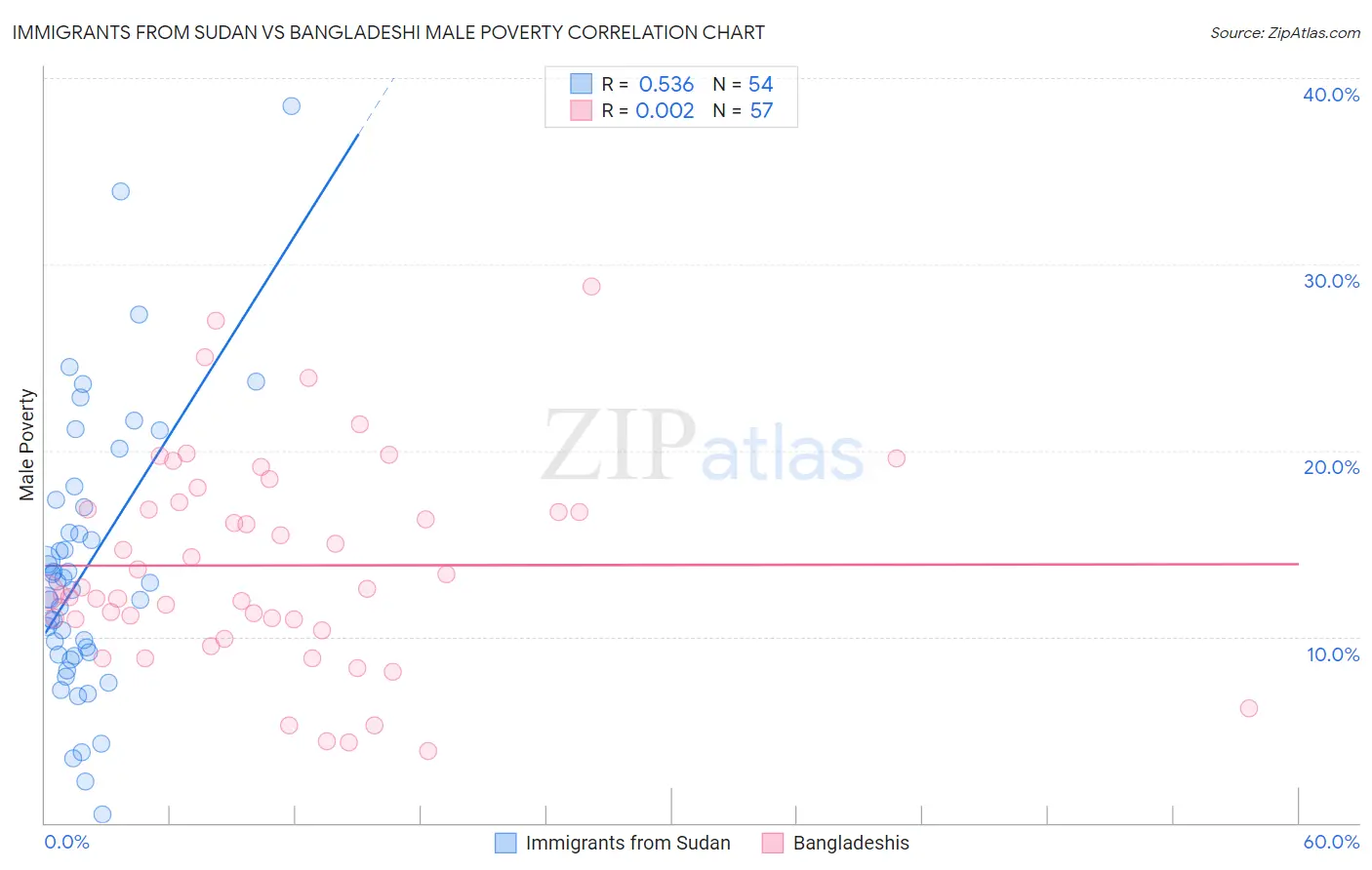 Immigrants from Sudan vs Bangladeshi Male Poverty