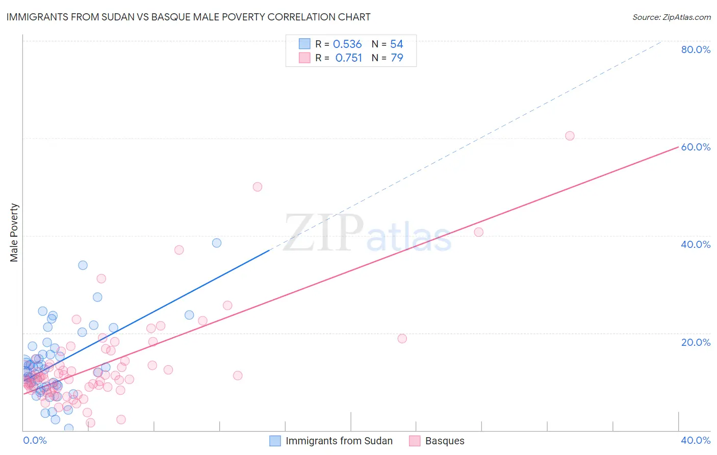 Immigrants from Sudan vs Basque Male Poverty