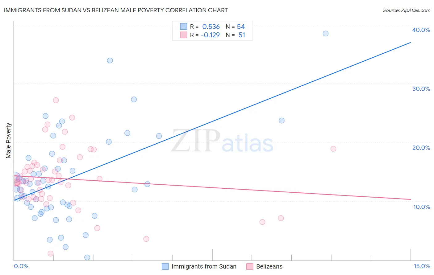 Immigrants from Sudan vs Belizean Male Poverty