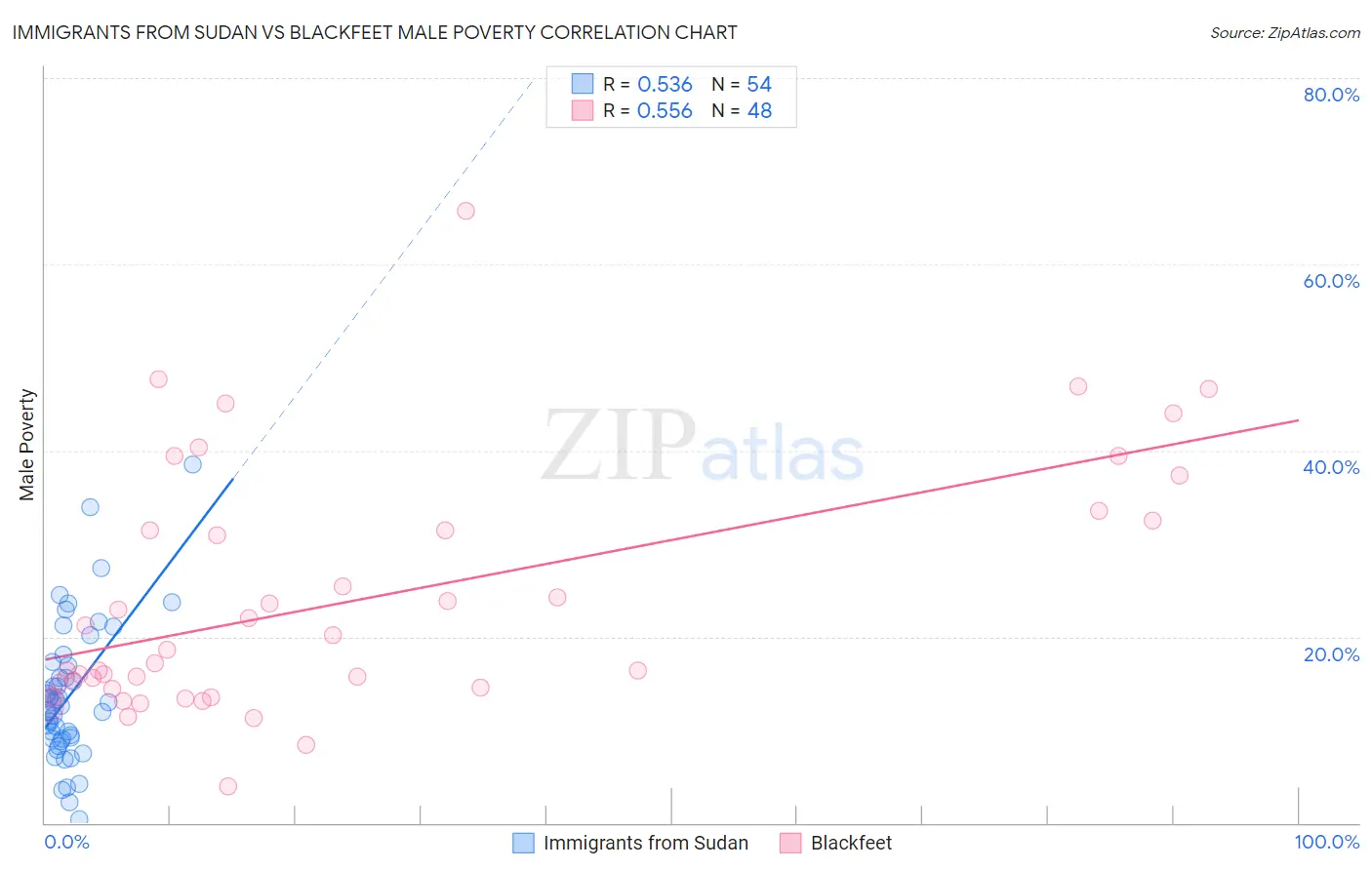 Immigrants from Sudan vs Blackfeet Male Poverty