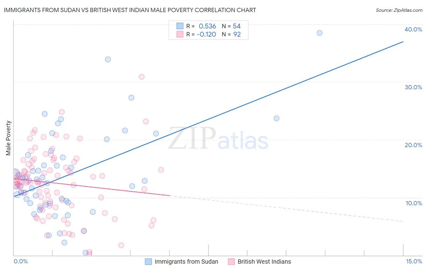 Immigrants from Sudan vs British West Indian Male Poverty