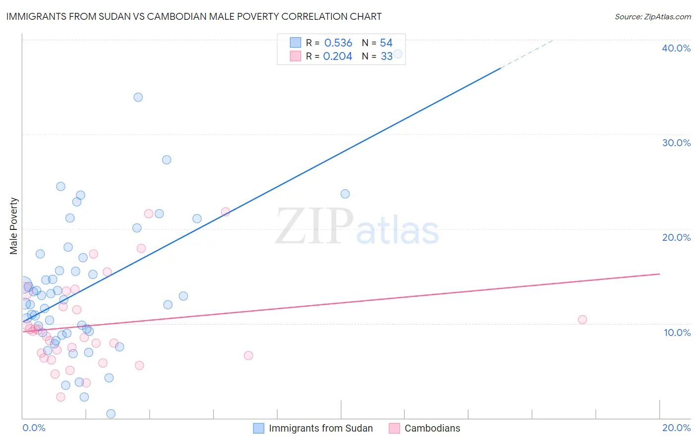 Immigrants from Sudan vs Cambodian Male Poverty