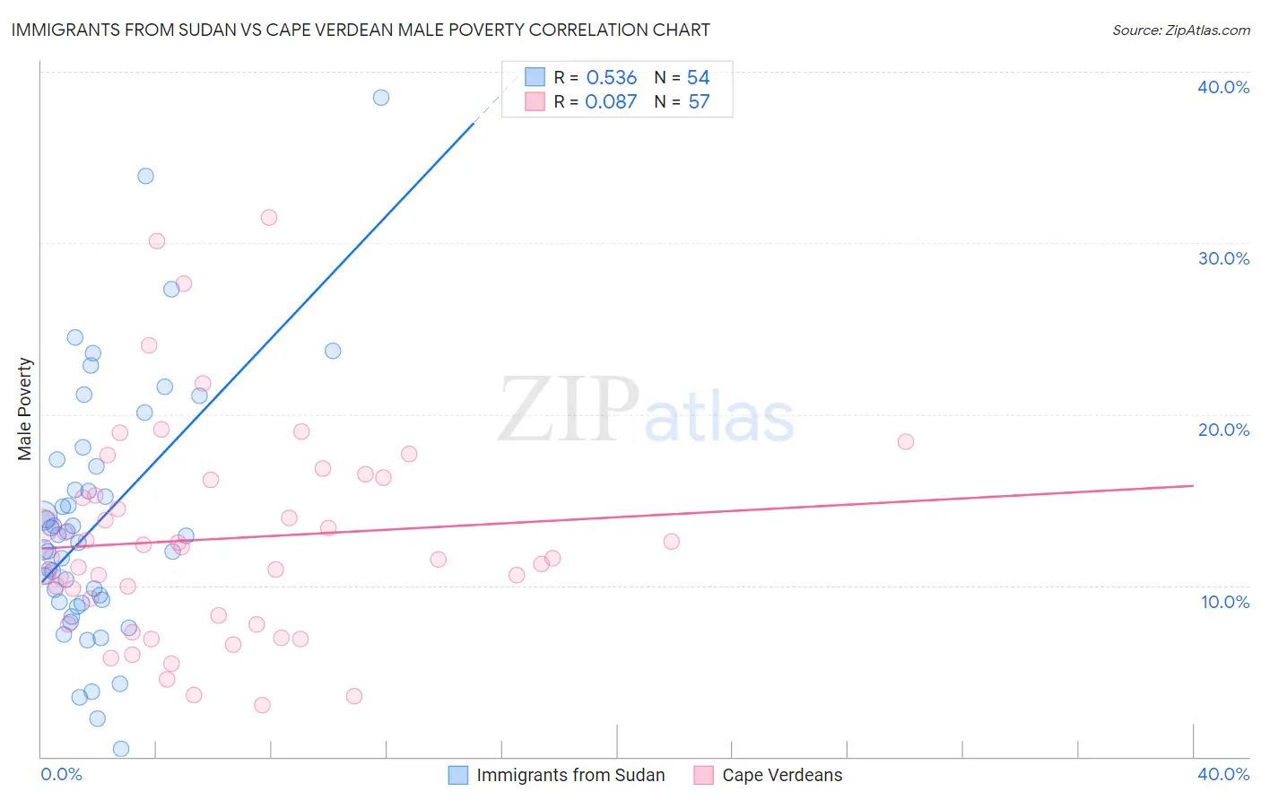 Immigrants from Sudan vs Cape Verdean Male Poverty
