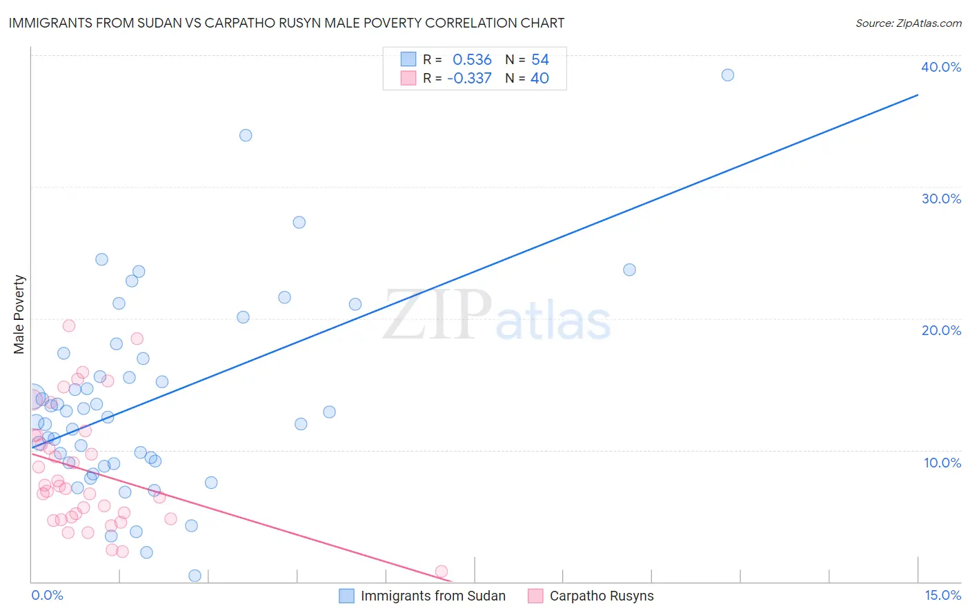 Immigrants from Sudan vs Carpatho Rusyn Male Poverty